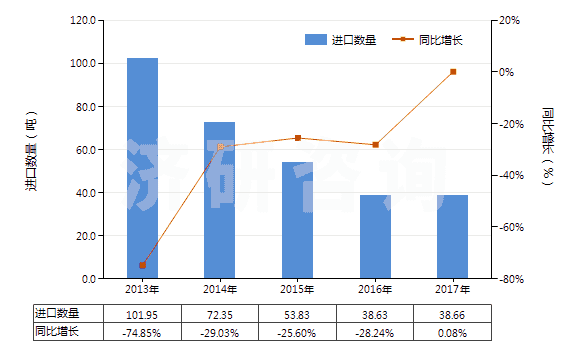 2013-2017年中國其他尼龍或其他聚酰胺紗線（捻度＞50轉(zhuǎn)/米）(HS54025190)進(jìn)口量及增速統(tǒng)計